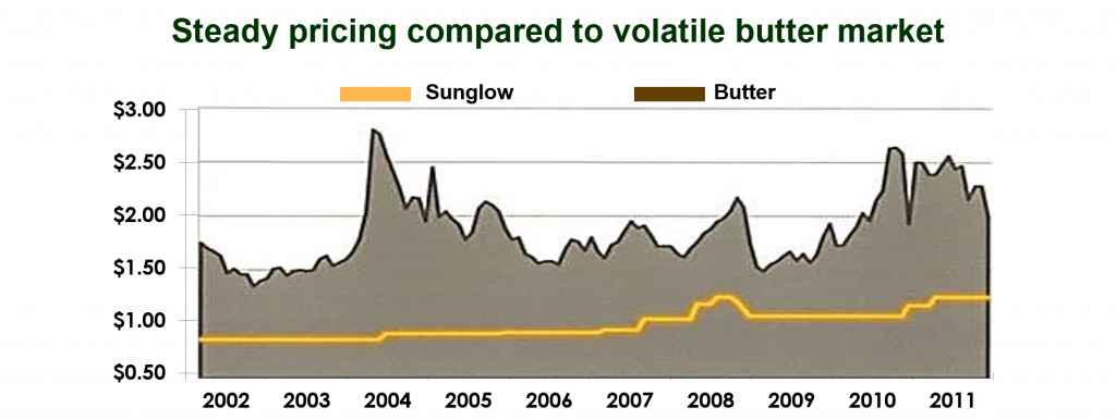 Volatile butter market graph