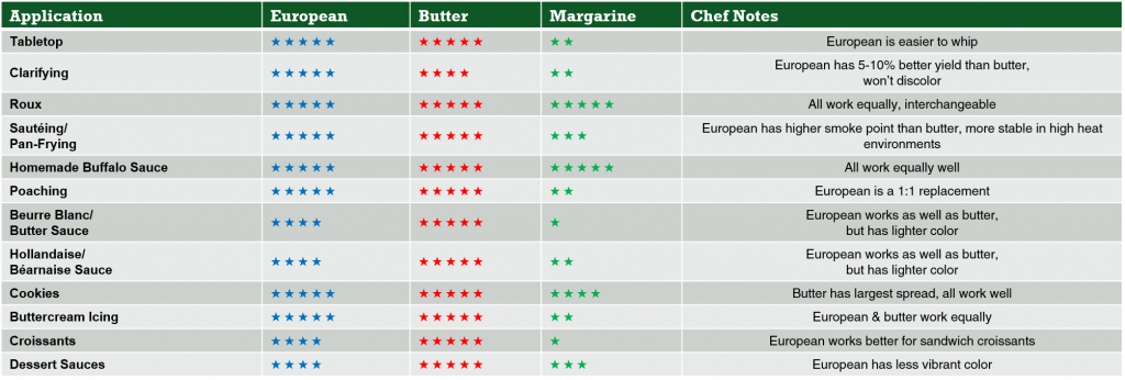 butter comparison and usage chart