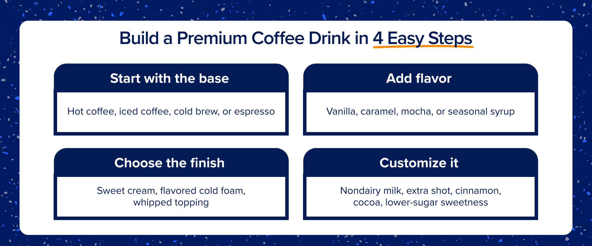 Infographic showing how to build a premium coffee drink with base, flavor, finish, and customization options