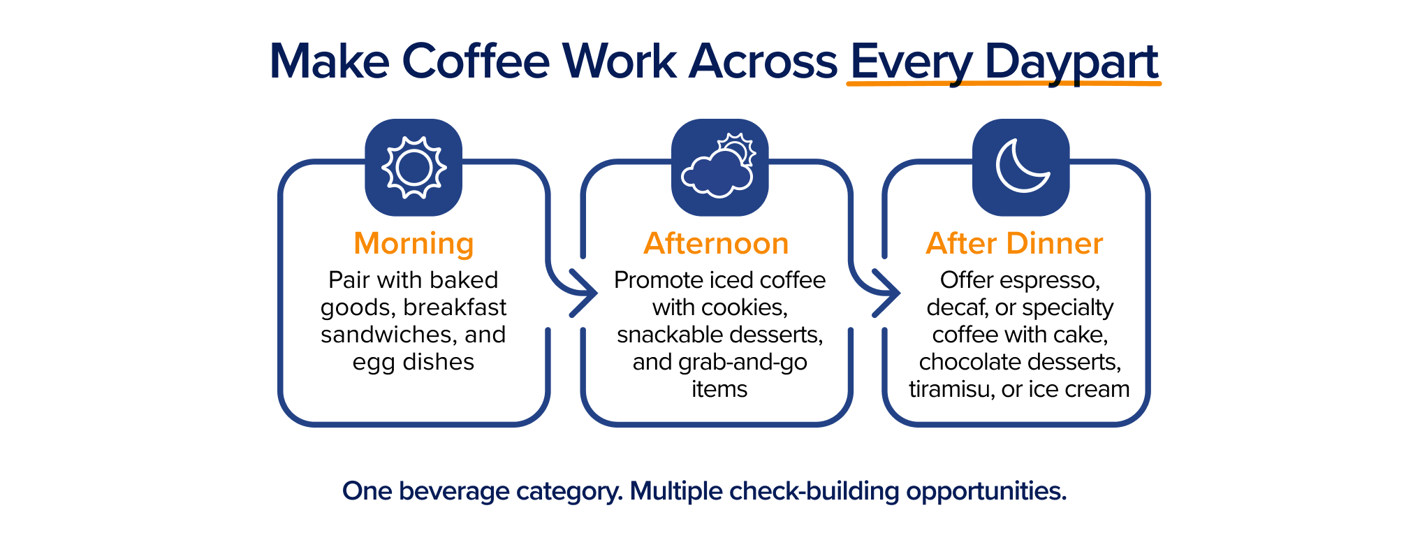 Infographic showing coffee pairings for morning, afternoon, and after-dinner dayparts