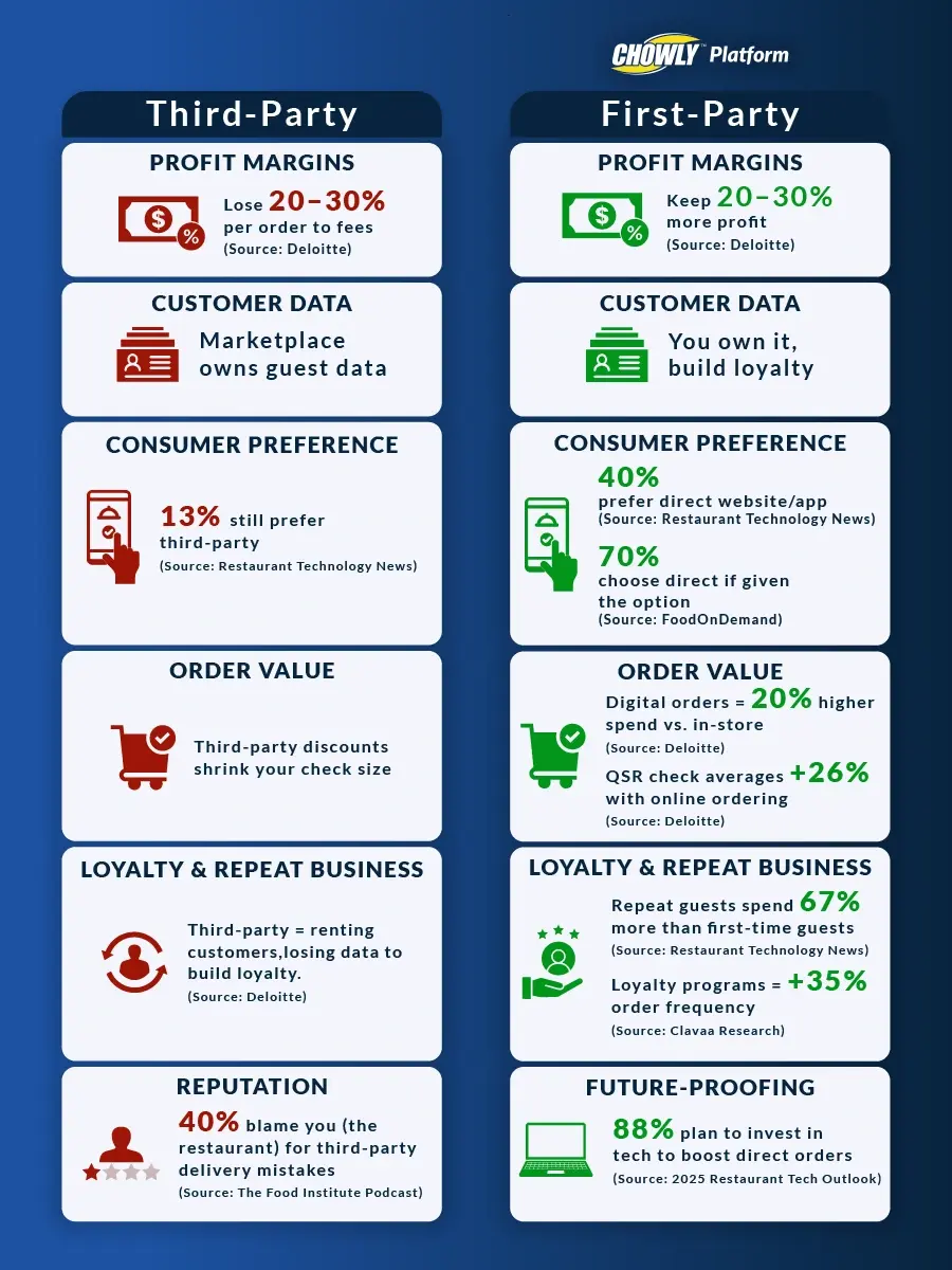 7 Reasons Why First Party Ordering Is Taking Over Infographic