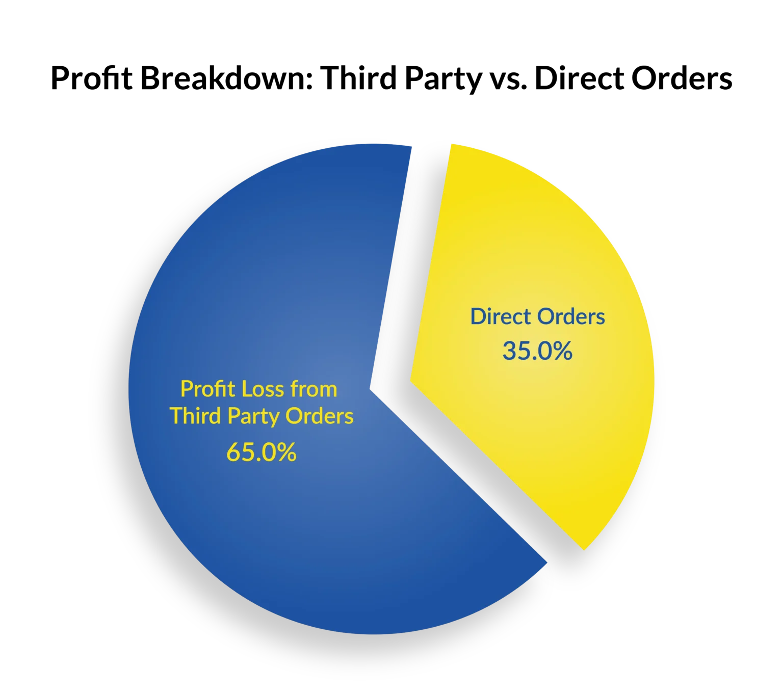 Profit Breakdown: Third Party vs Direct Orders