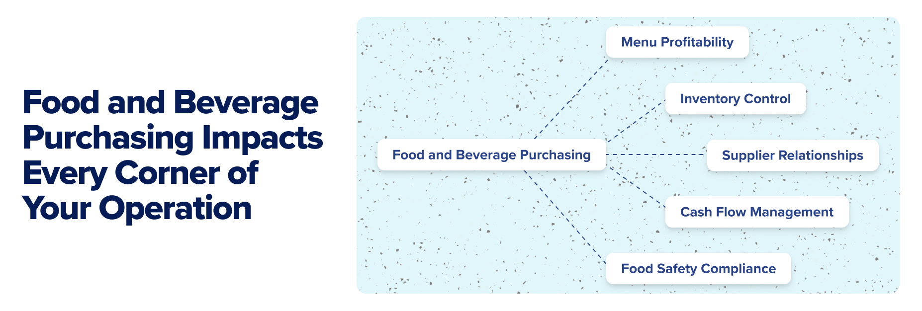 How food and beverage purchasing impacts menu profitability, inventory control, supplier relationships, etc.