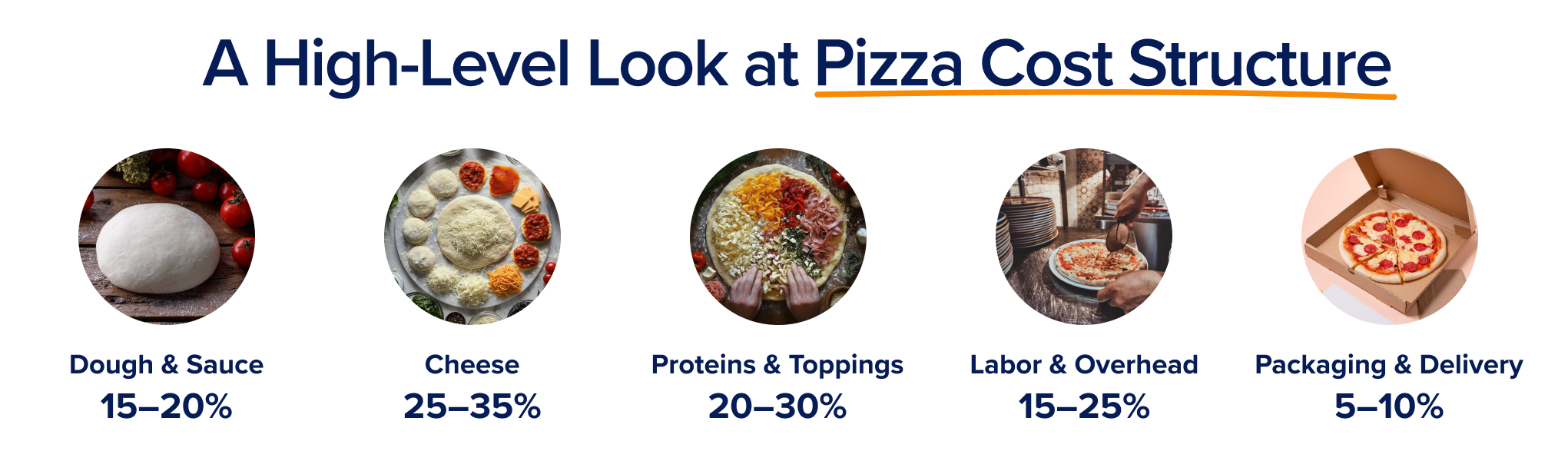 A High-Level Look at Pizza Cost Structure