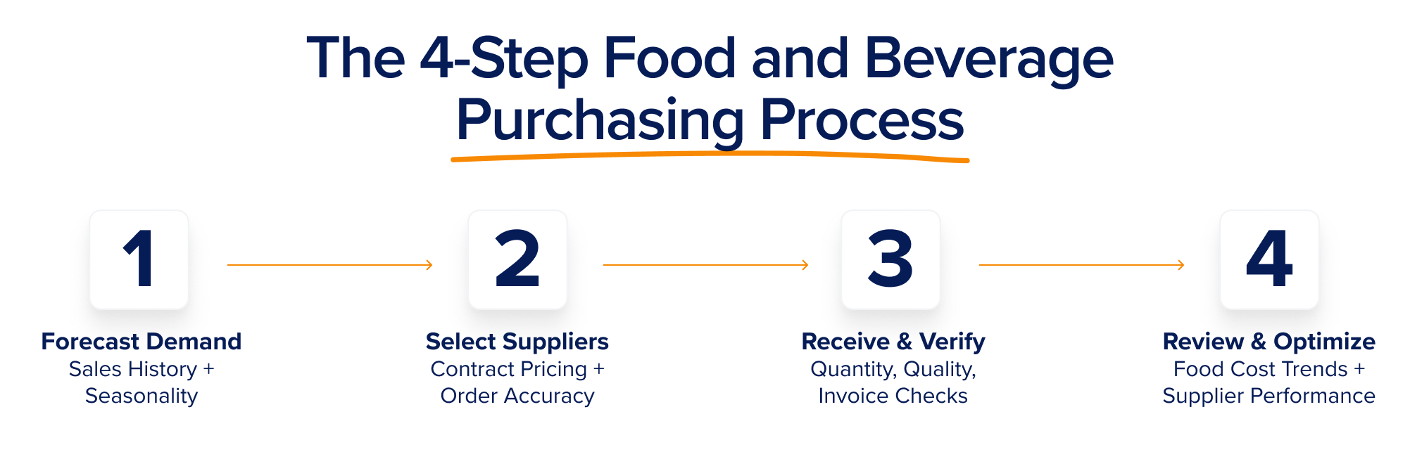 Four-step food and beverage purchasing process