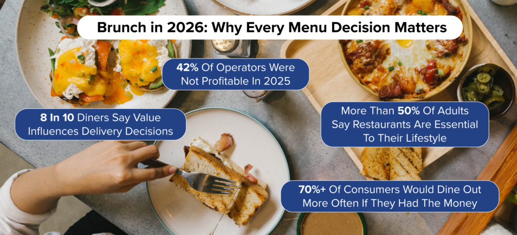 Brunch menu trends showing restaurant profitability challenges and consumer dining behavior in 2026