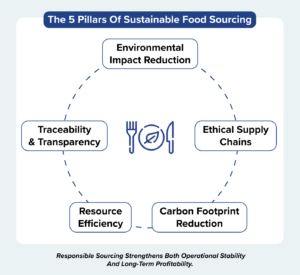 Five pillars of sustainable food sourcing