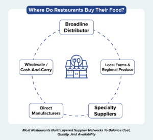 where restaurants buy their food, including broadline distributors, produce suppliers, etc.
