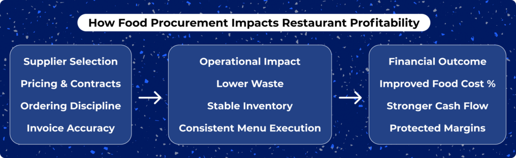 how food procurement impacts restaurant profitablility
