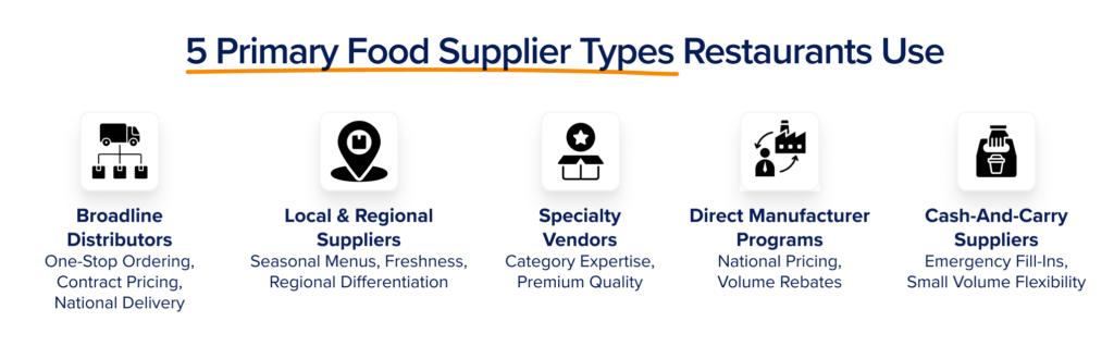 five types of restaurant food suppliers