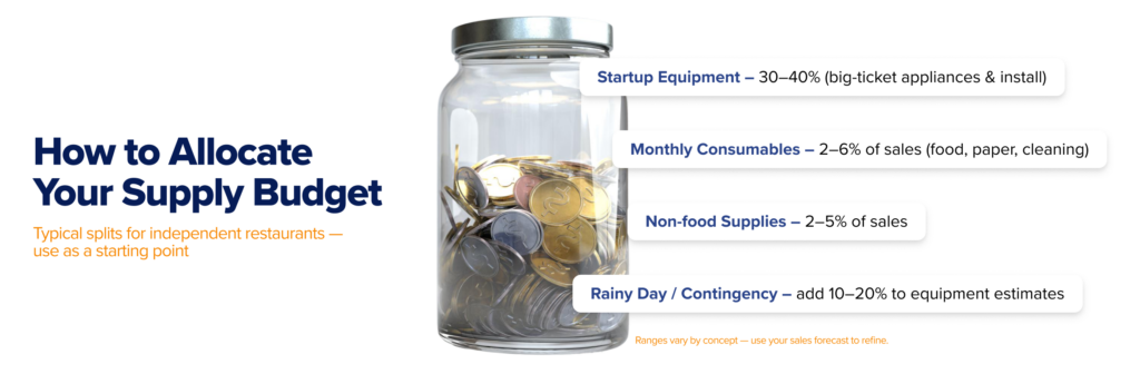 restaurant supply budget allocation