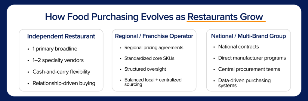 how food purchasing evolves as restaurants grow