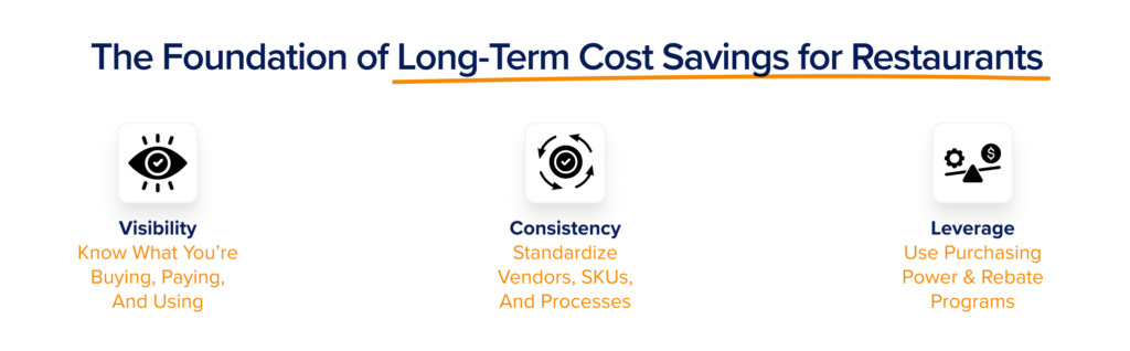 Restaurant kitchen graphic outlining five strategies for food cost savings