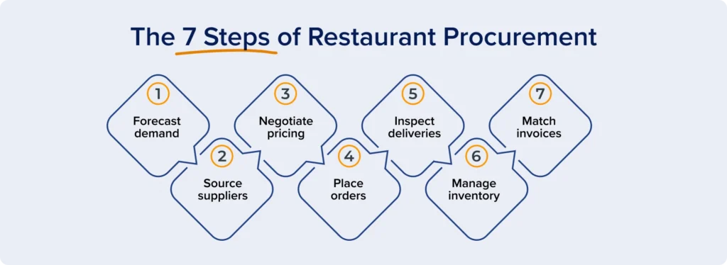 Restaurant procurement process