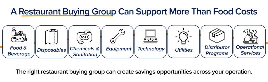 Categories where restaurant buying groups can create savings Categories where restaurant buying groups can create savings