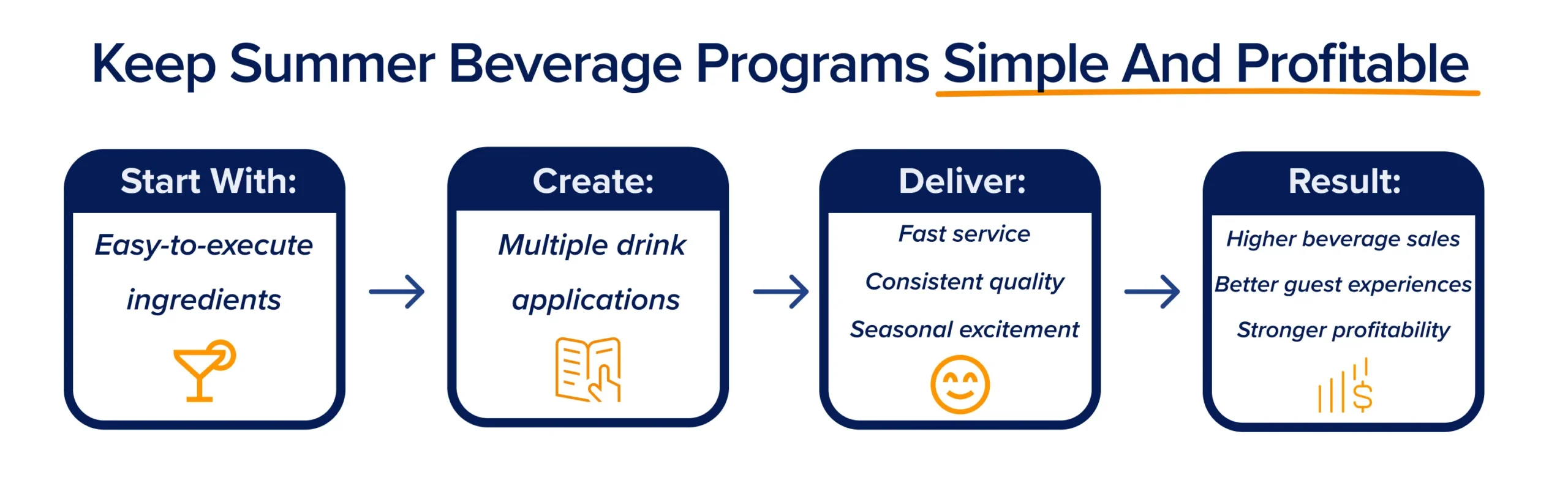 Flowchart showing how easy-to-execute beverage ingredients can create multiple drink applications, improve service speed and consistency, and lead to stronger beverage sales and profitability.