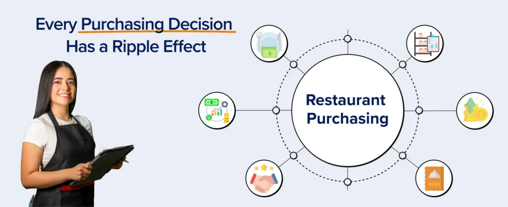 How restaurant purchasing decisions affect food costs, supplier relationships, and profitability.
