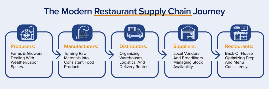 Restaurant supply chain journey