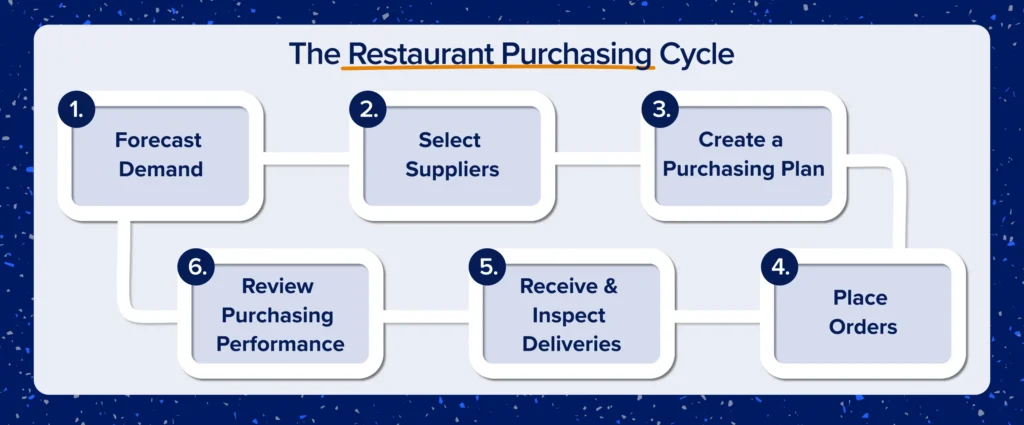 Restaurant purchasing process