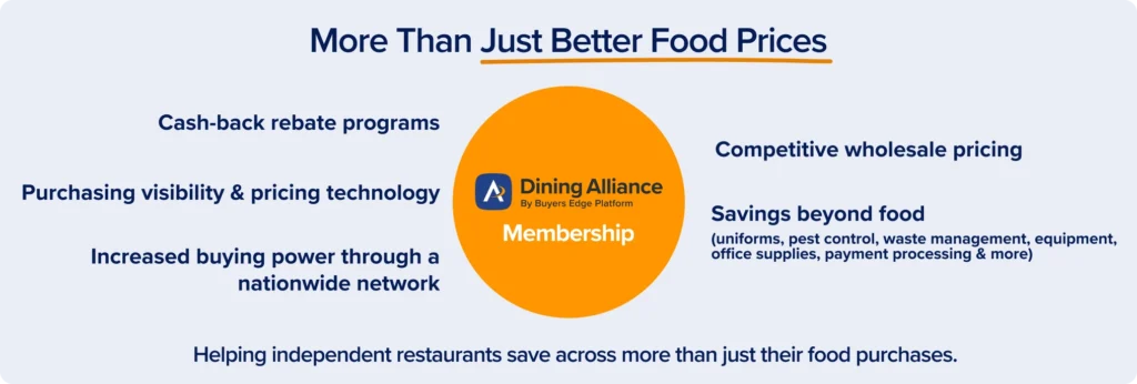 Wholesale food buying benefits include competitive pricing, rebates, and purchasing technology.