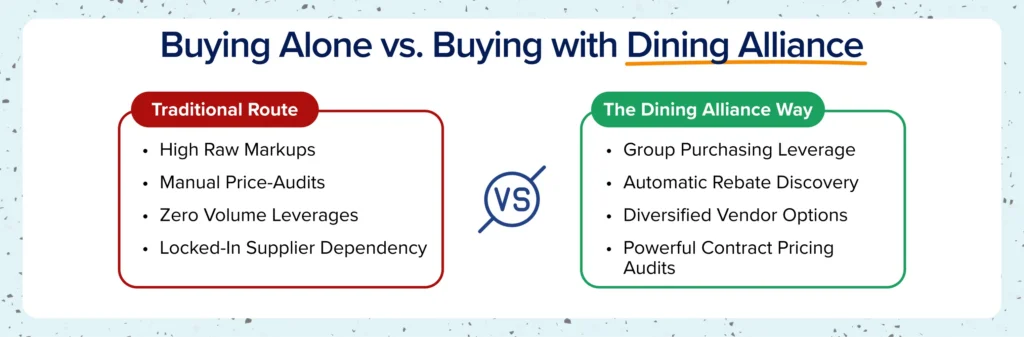 Comparison between traditional restaurant purchasing and buying with Dining Alliance