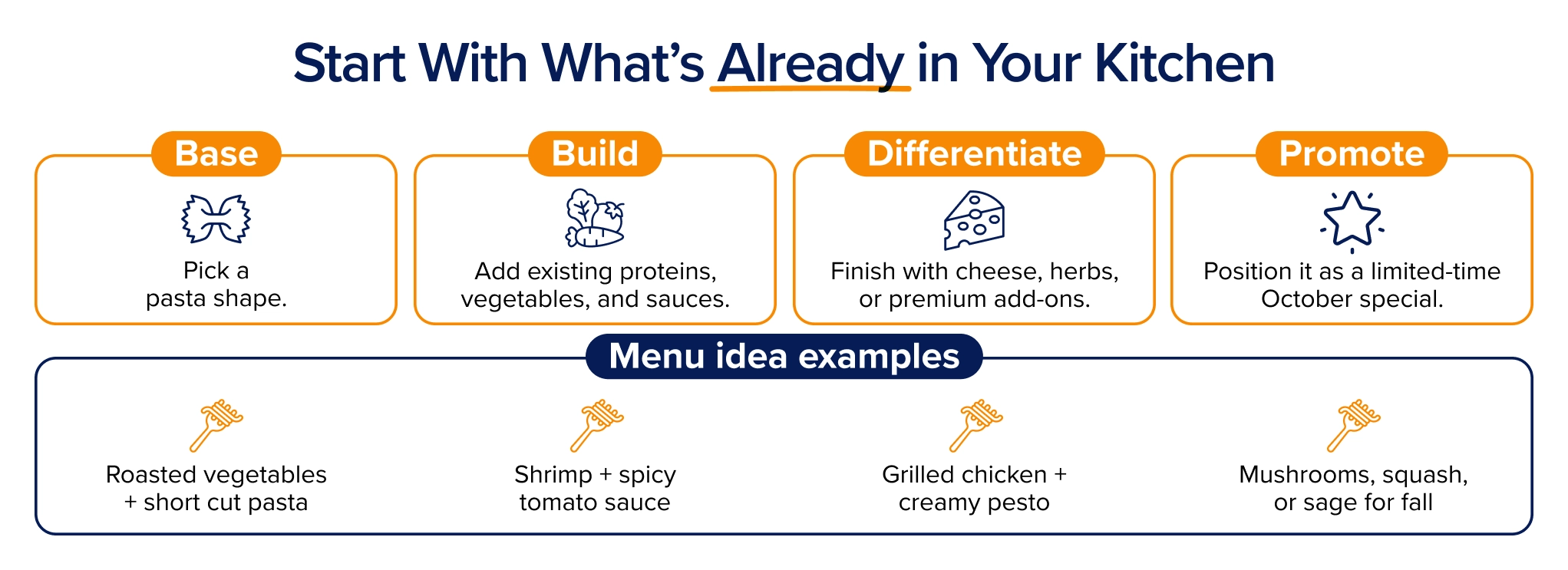 Four steps for an October pasta special: choose a shape, add existing ingredients, finish with cheese or premium add-ons, and promote. Includes four menu ideas.